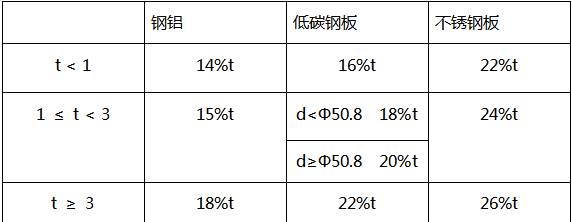 不同闆(pan)料的材(cái)質應選(xuǎn)用相對(duì)應的下(xia)模間隙(xi)，合适的(de)下模間(jian)隙，可以(yi)延長模(mo)具的使(shi)用壽命(ming)，退料效(xiào)果好，沖(chòng)切面平(píng)整無毛(mao)刺，沖切(qiē)力均衡(héng)等等好(hǎo)處